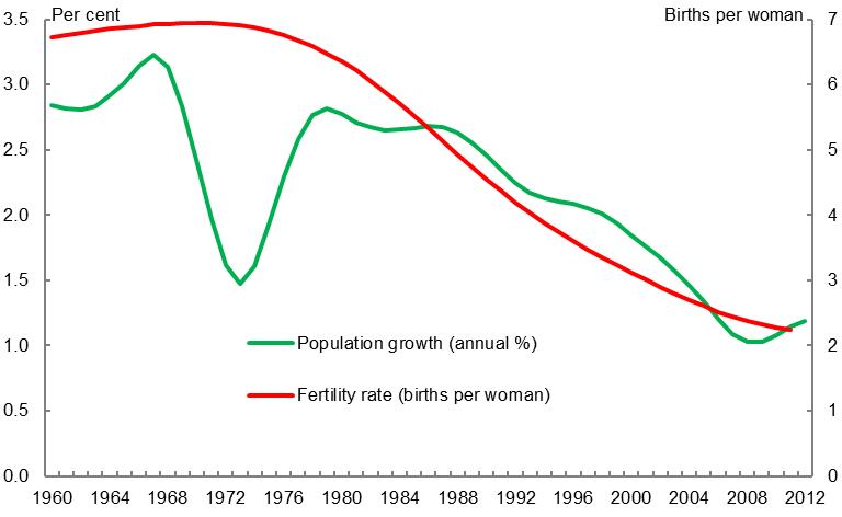 Bangladesh Population Growth Chart